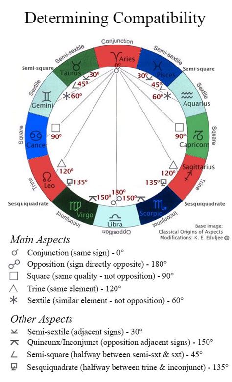 太陽月亮二分相|占星相位 (Astrological aspect)